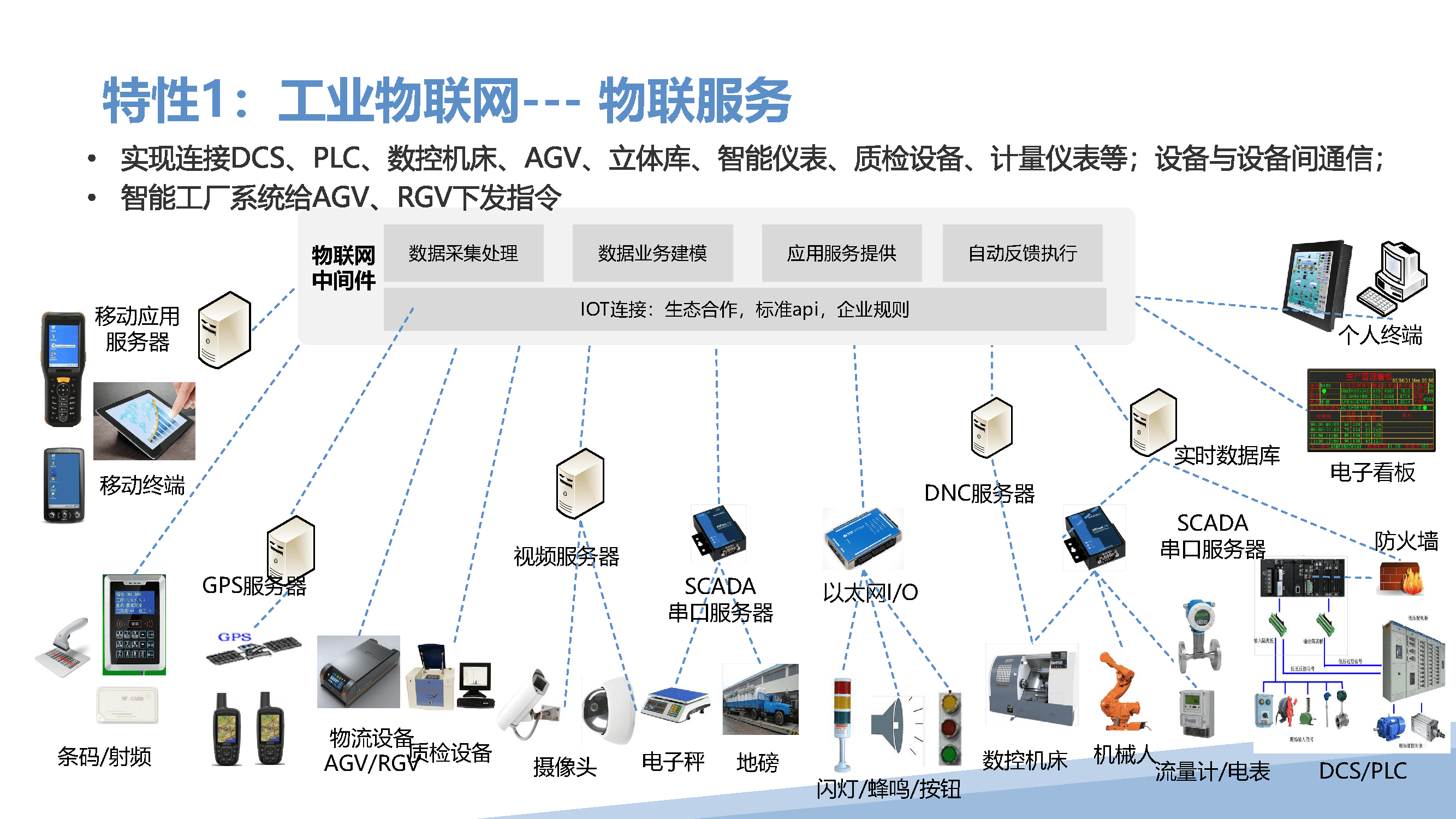 智能工厂解决方案 物联网技术服务赋能管理、数据与决策层