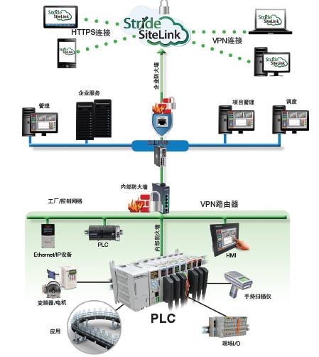 使用云进行数据记录和远程访问--实施工业物联网(IIoT)的第一步